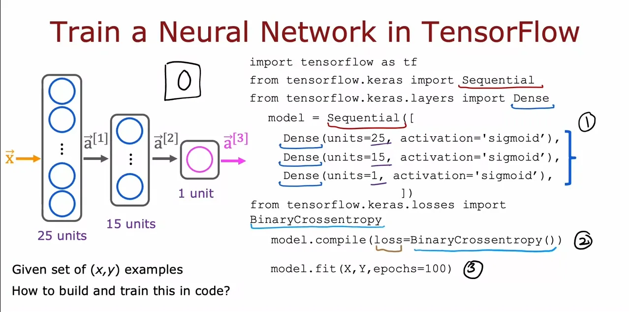Training Neural Networks: Activation Functions, Backpropagation, and TensorFlow Implementation
