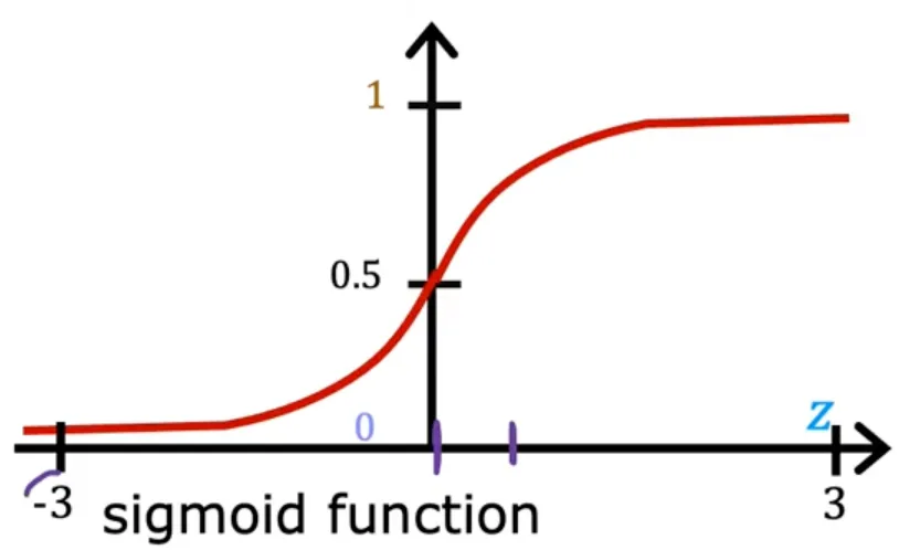 Logistic Regression: From Sigmoid to Regularization